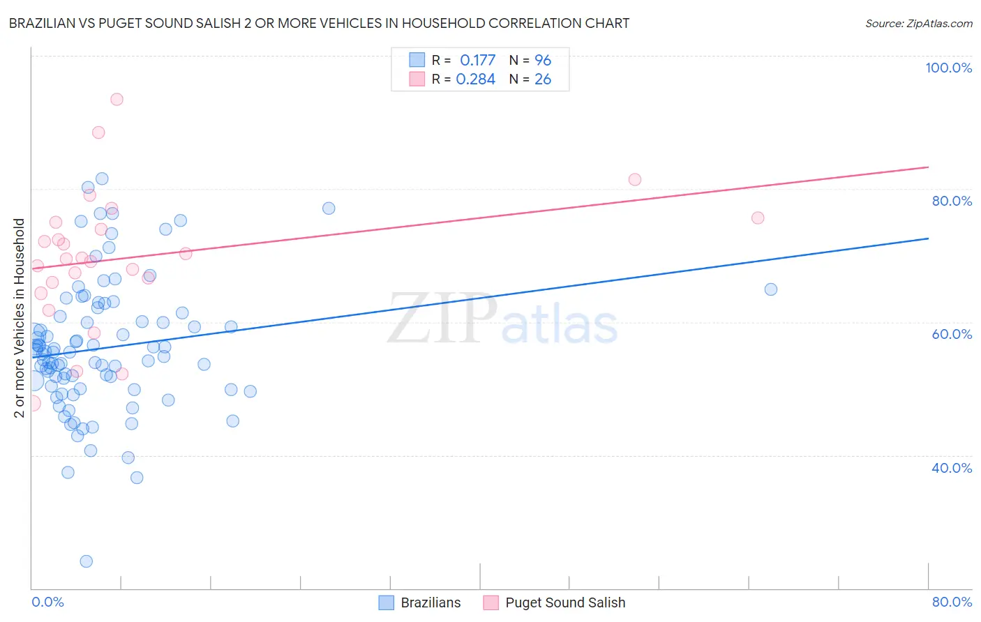 Brazilian vs Puget Sound Salish 2 or more Vehicles in Household