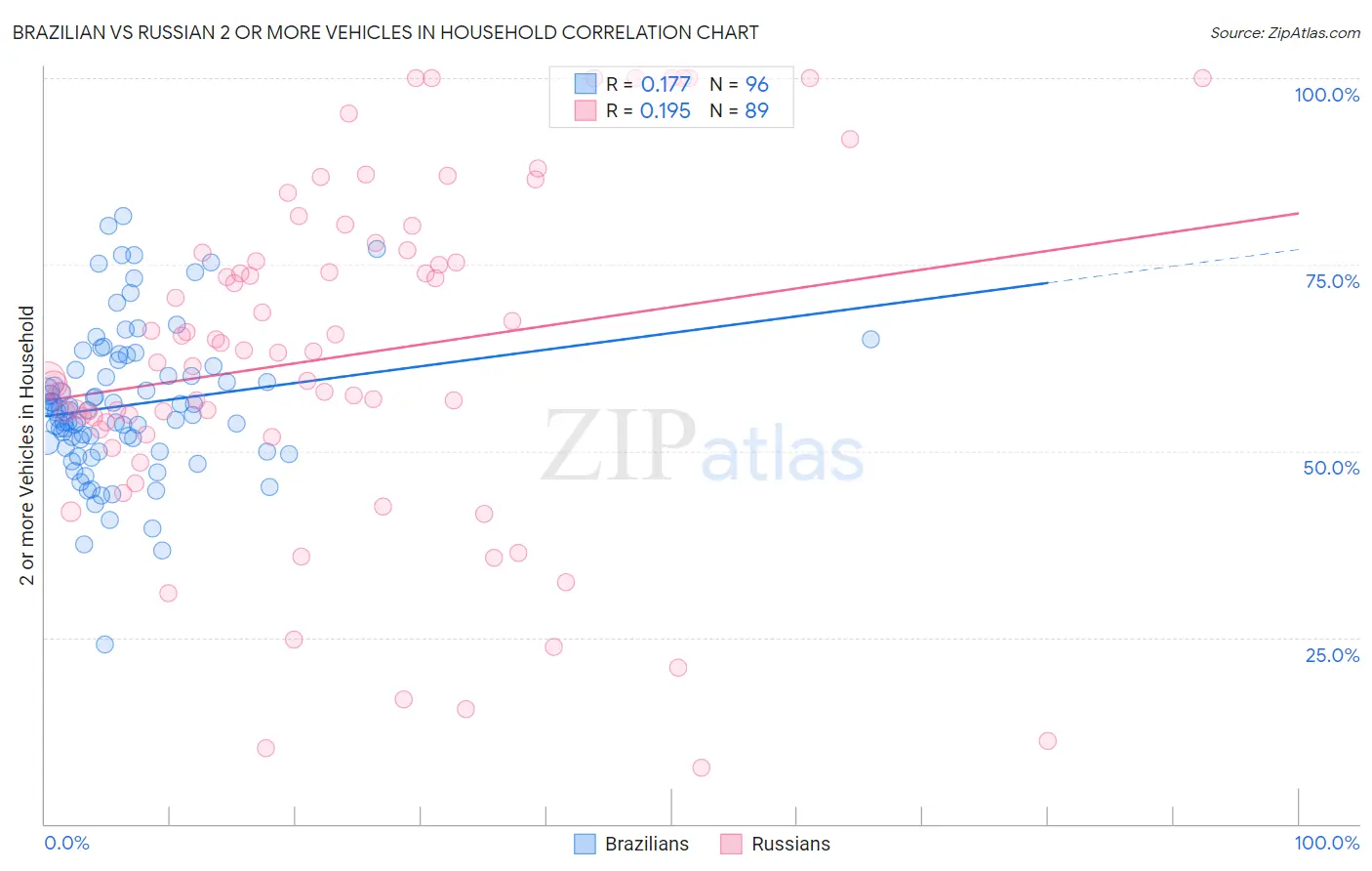 Brazilian vs Russian 2 or more Vehicles in Household