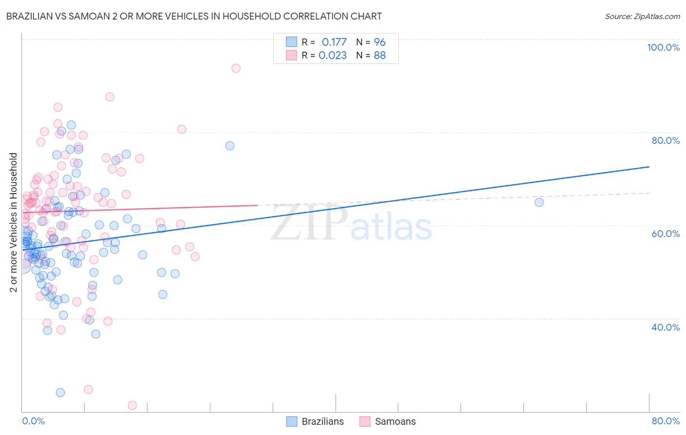 Brazilian vs Samoan 2 or more Vehicles in Household