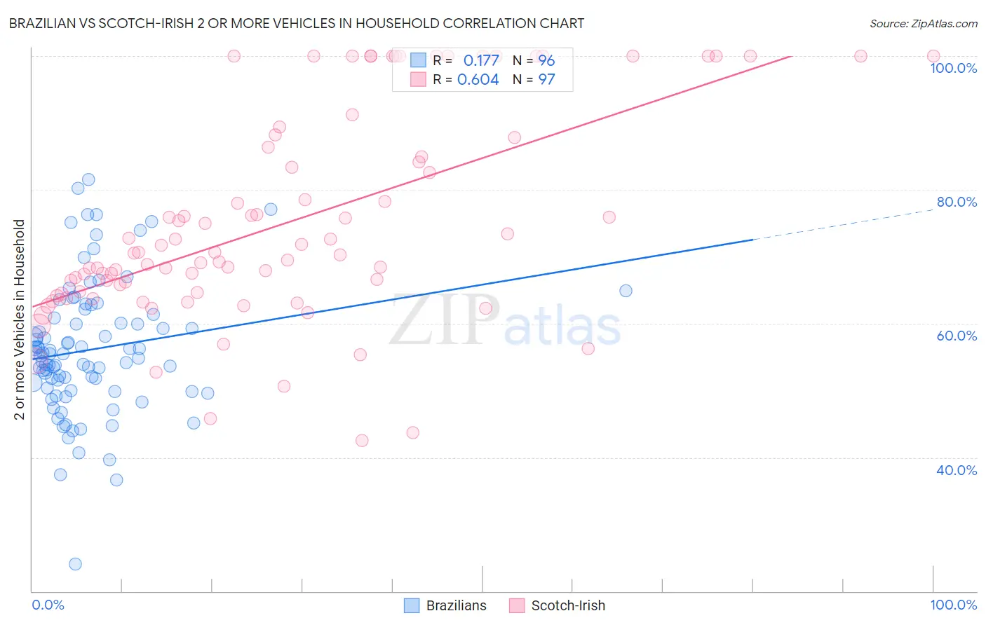 Brazilian vs Scotch-Irish 2 or more Vehicles in Household