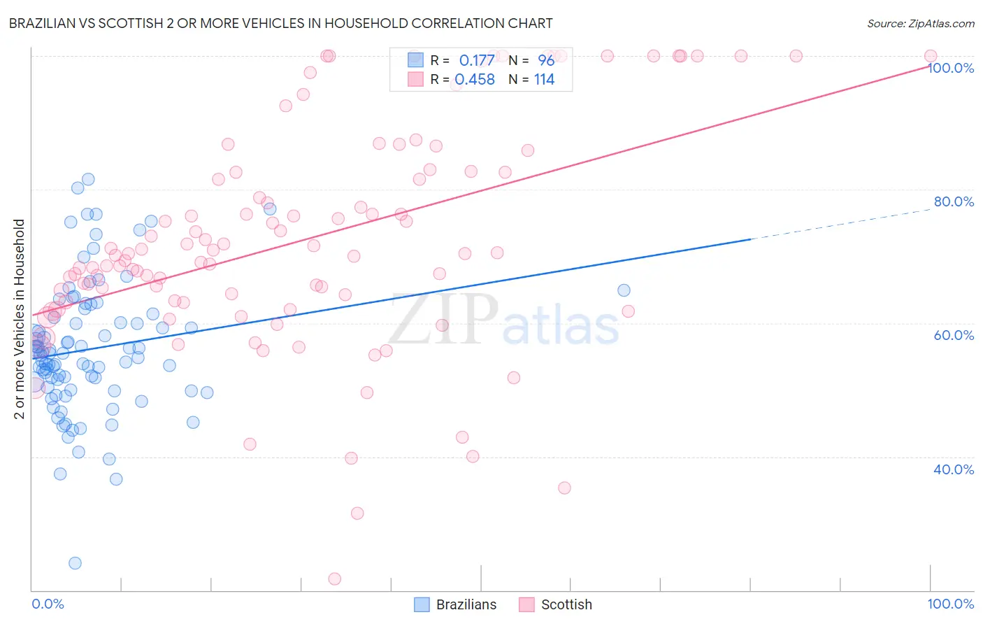 Brazilian vs Scottish 2 or more Vehicles in Household