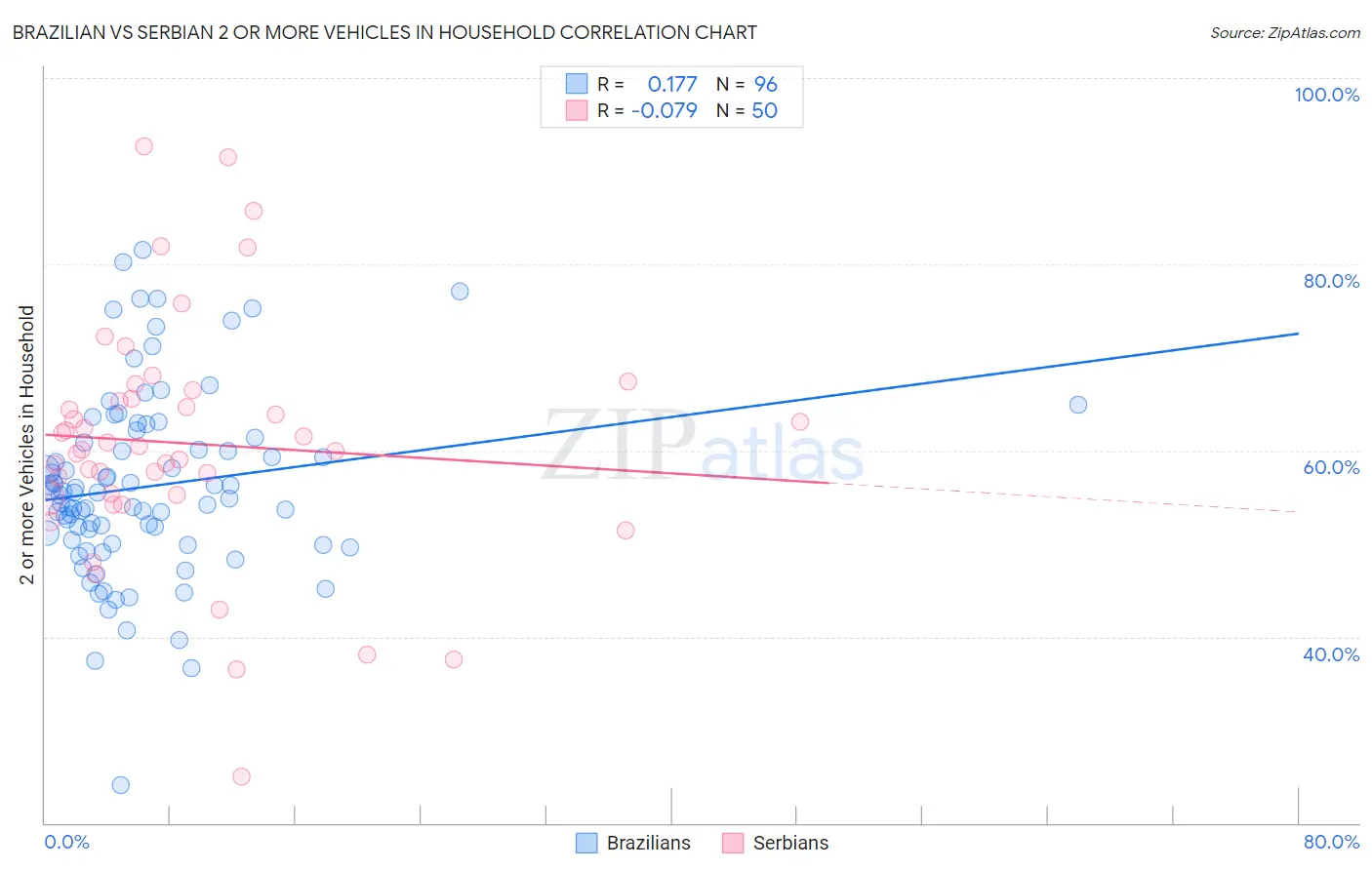 Brazilian vs Serbian 2 or more Vehicles in Household