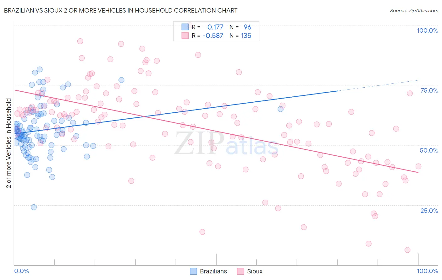 Brazilian vs Sioux 2 or more Vehicles in Household