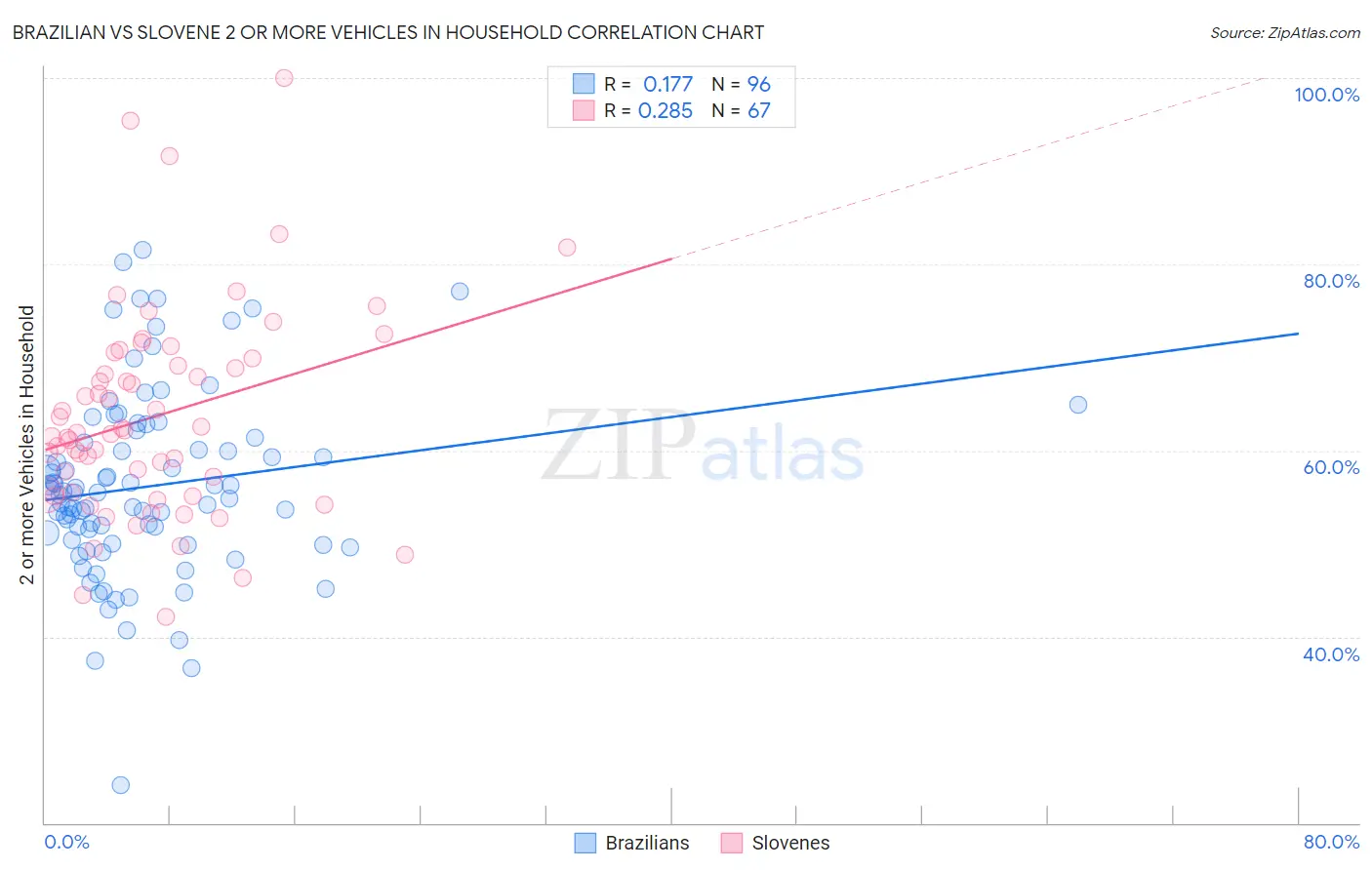 Brazilian vs Slovene 2 or more Vehicles in Household