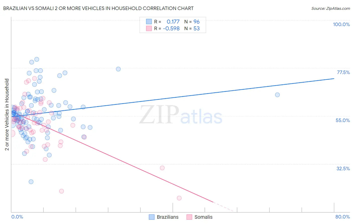 Brazilian vs Somali 2 or more Vehicles in Household