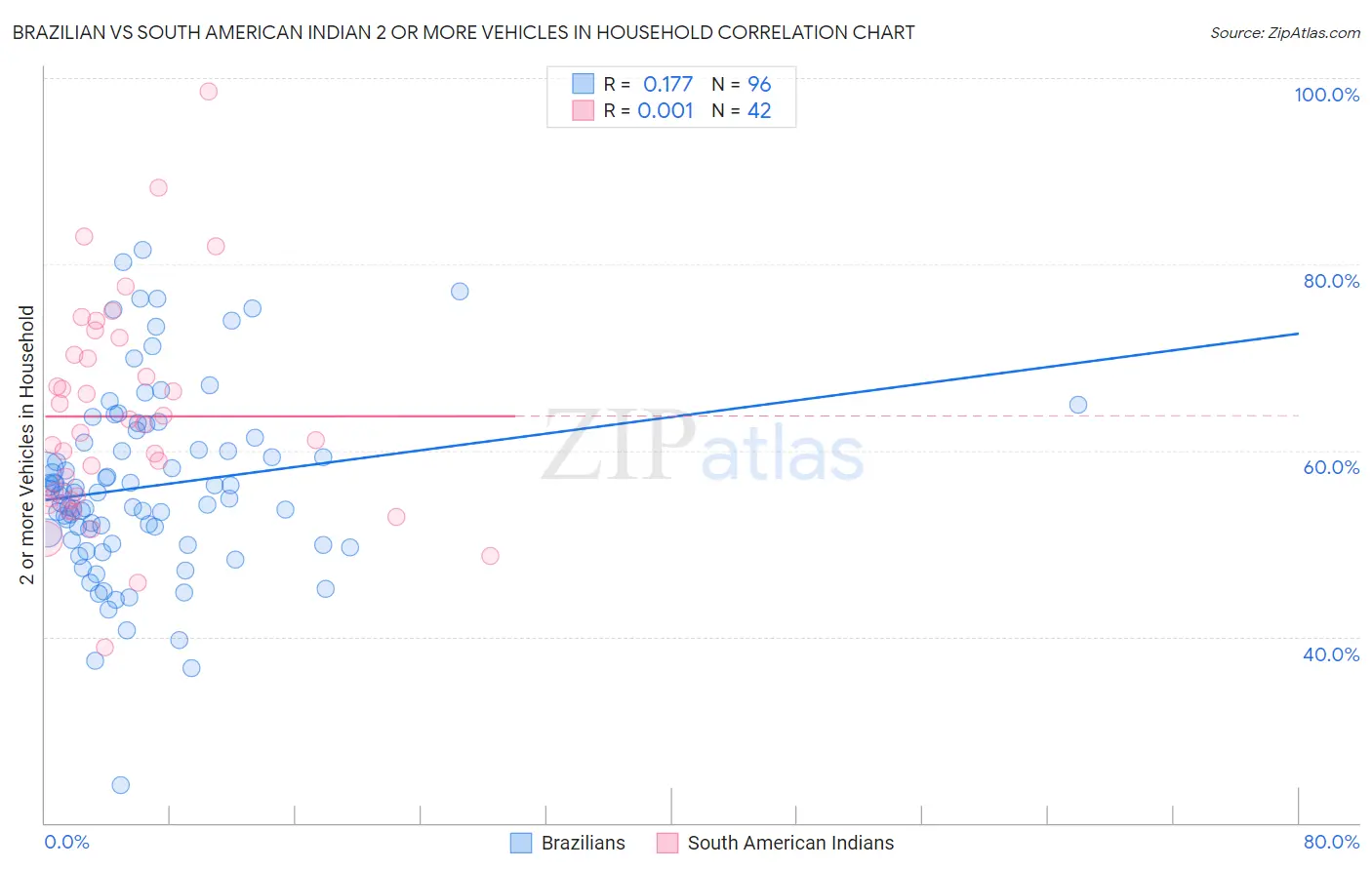 Brazilian vs South American Indian 2 or more Vehicles in Household