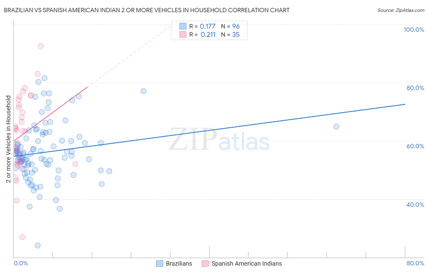 Brazilian vs Spanish American Indian 2 or more Vehicles in Household