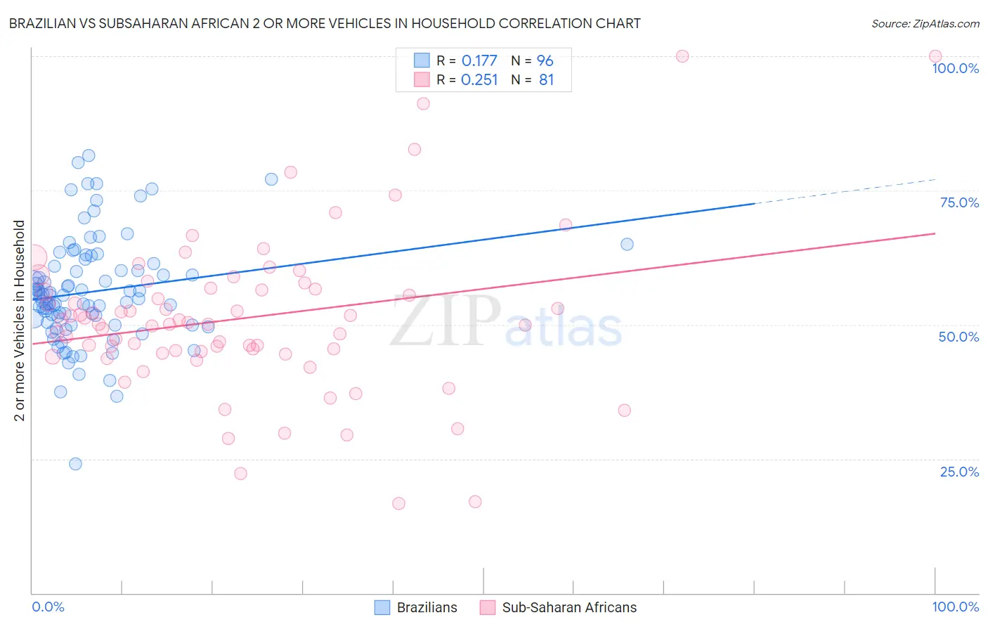 Brazilian vs Subsaharan African 2 or more Vehicles in Household