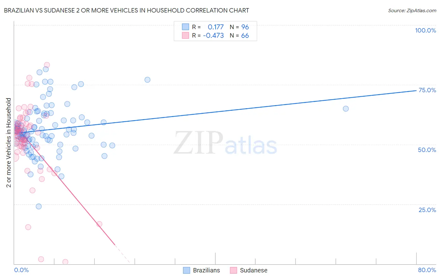 Brazilian vs Sudanese 2 or more Vehicles in Household