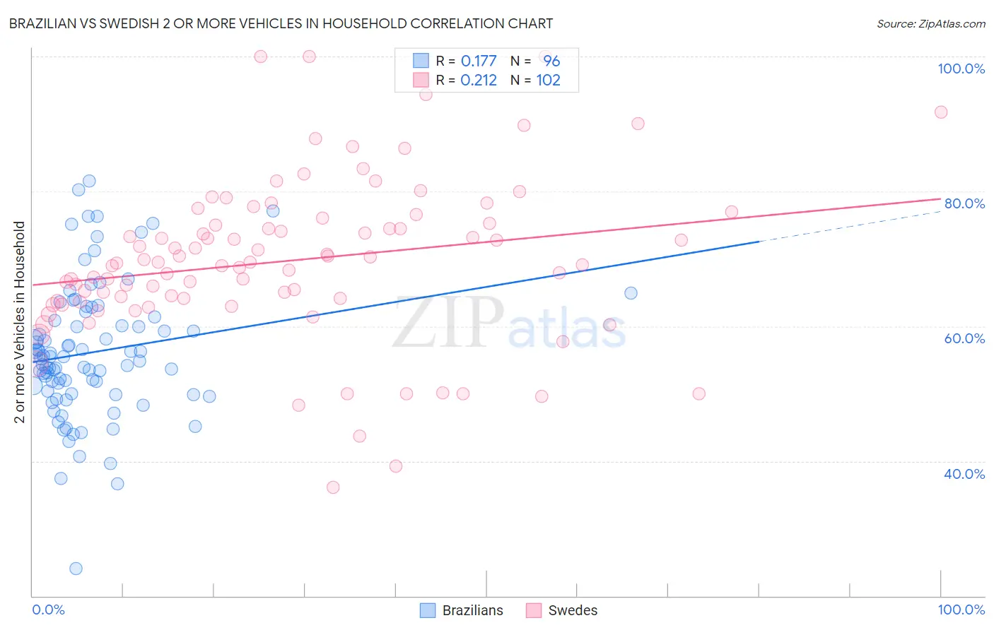 Brazilian vs Swedish 2 or more Vehicles in Household