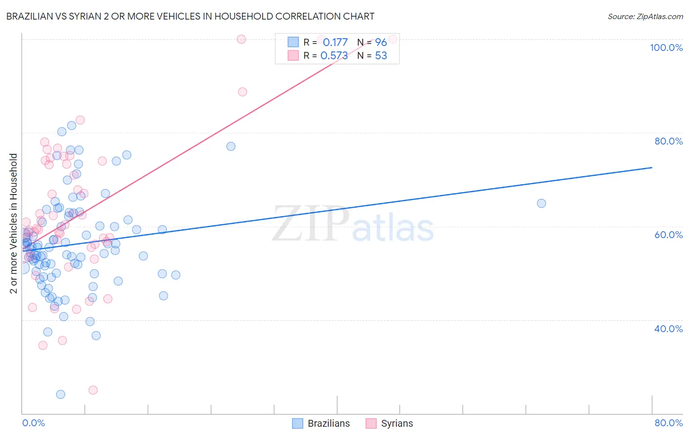 Brazilian vs Syrian 2 or more Vehicles in Household