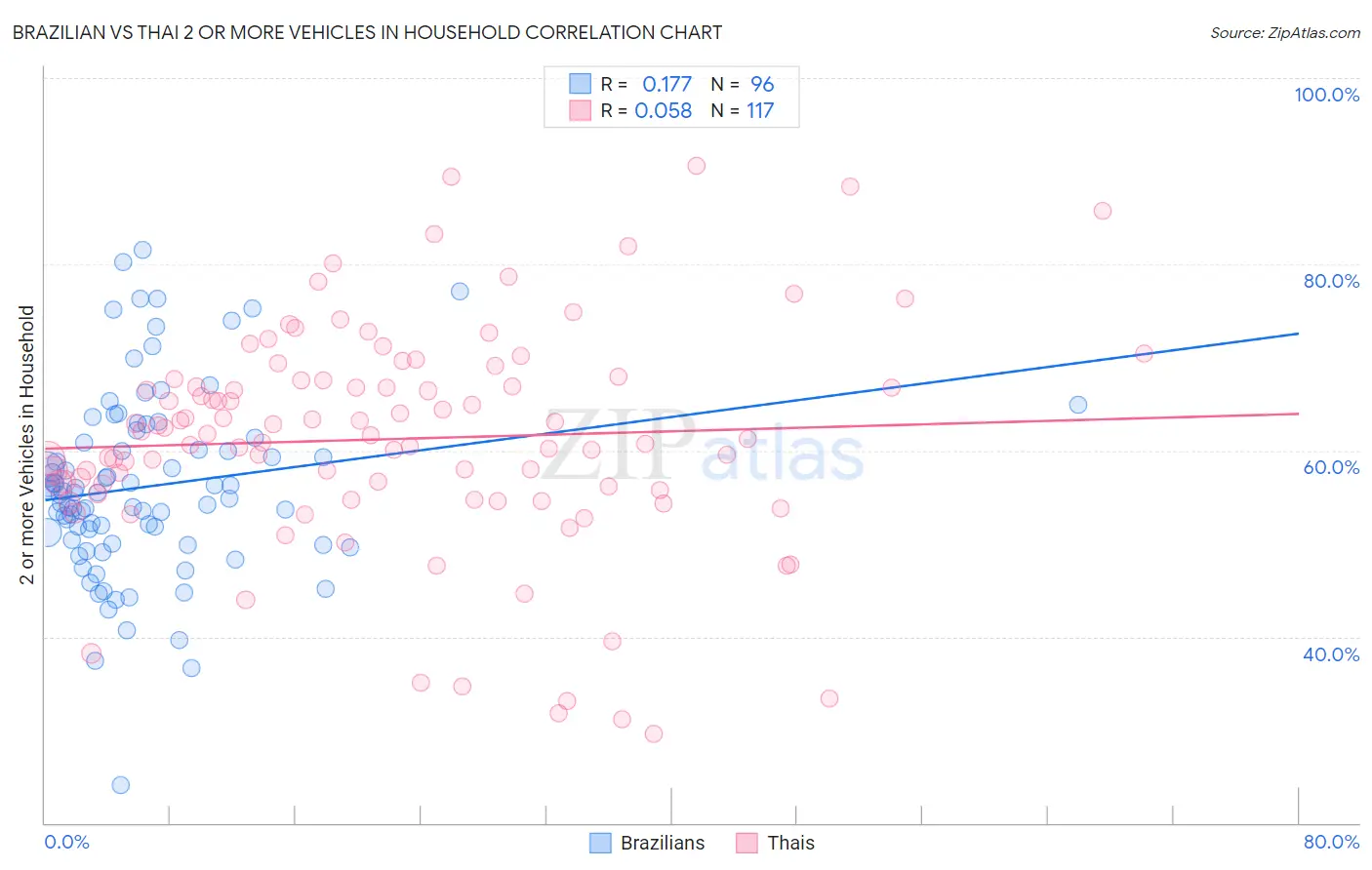 Brazilian vs Thai 2 or more Vehicles in Household