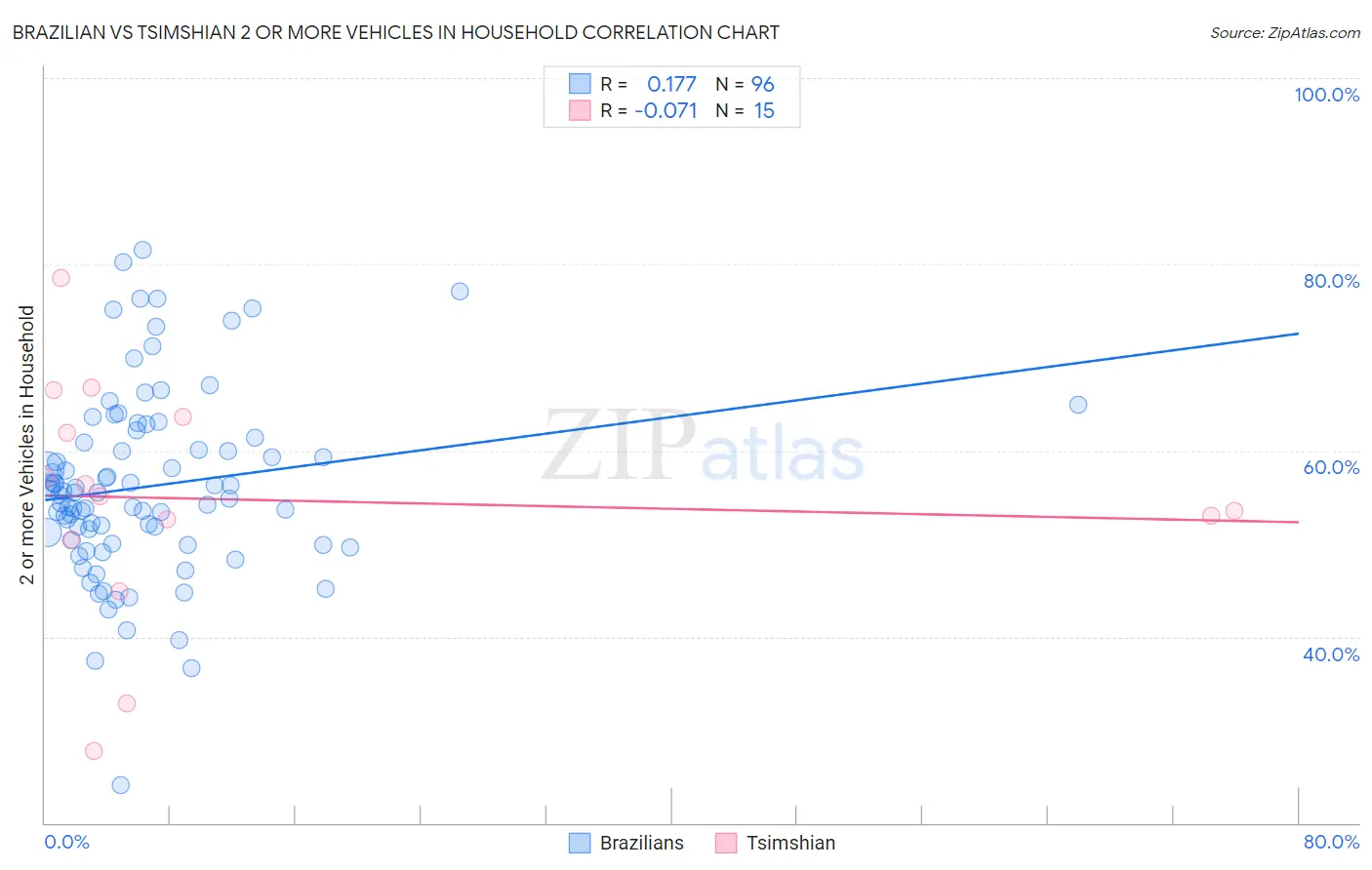 Brazilian vs Tsimshian 2 or more Vehicles in Household