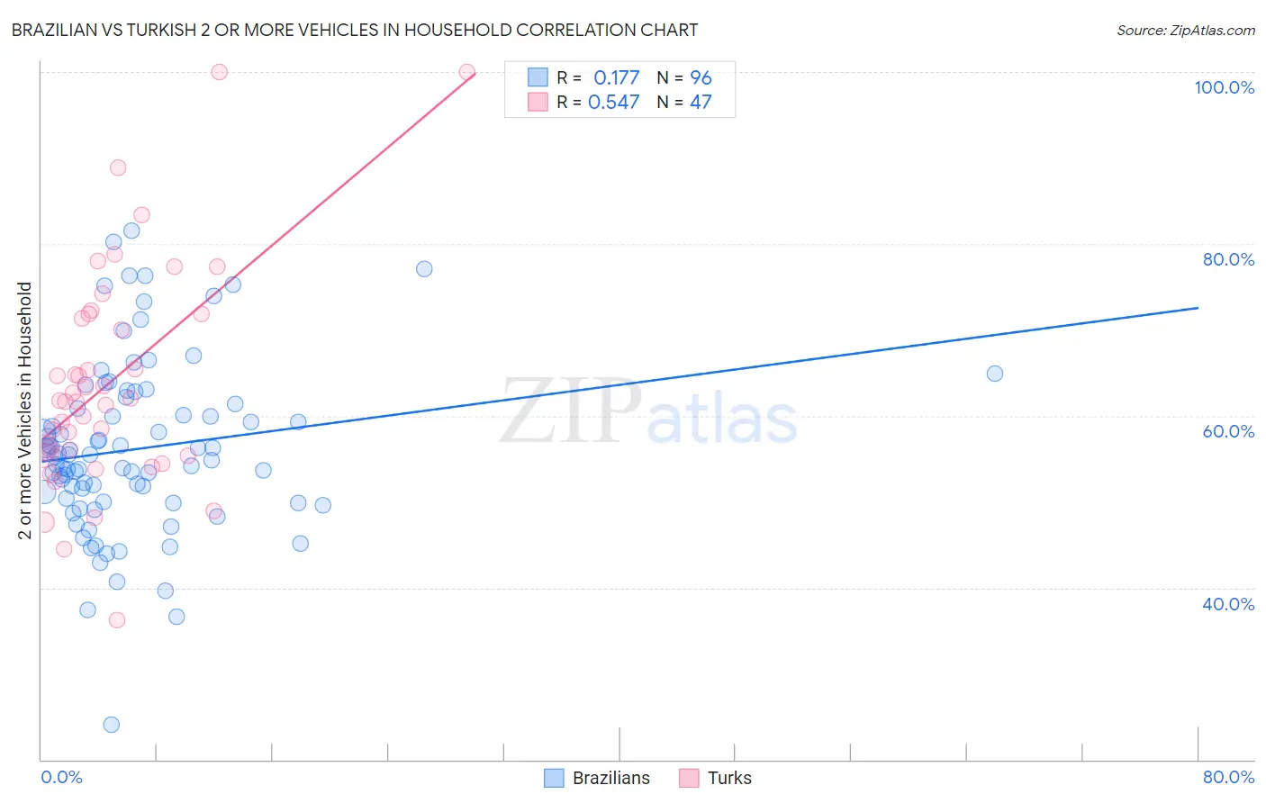 Brazilian vs Turkish 2 or more Vehicles in Household