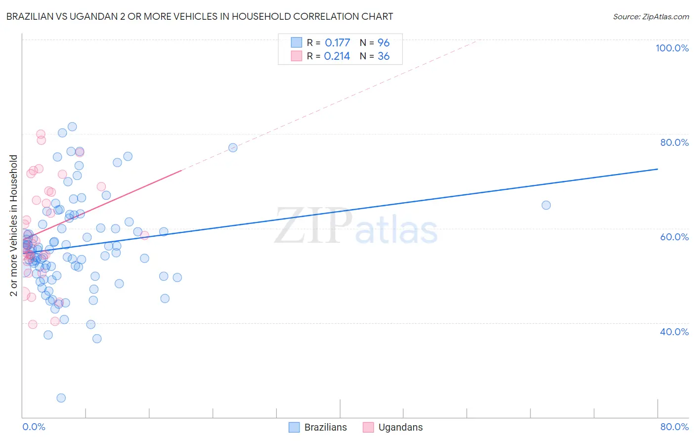 Brazilian vs Ugandan 2 or more Vehicles in Household