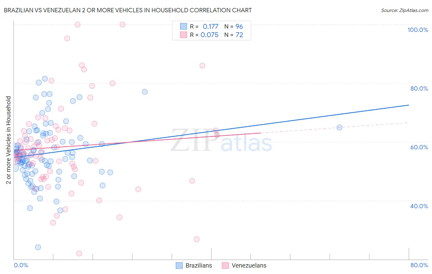 Brazilian vs Venezuelan 2 or more Vehicles in Household