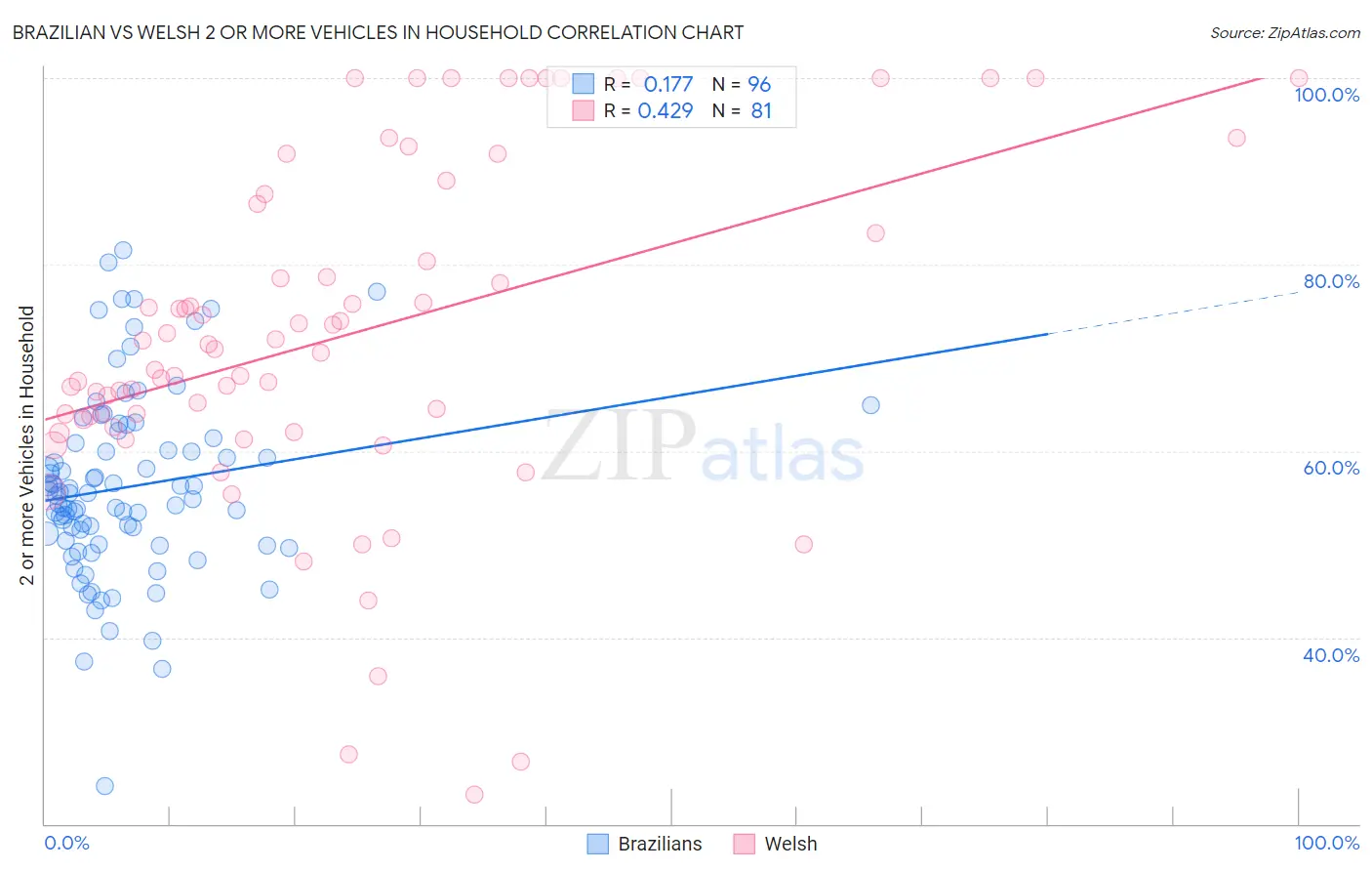Brazilian vs Welsh 2 or more Vehicles in Household