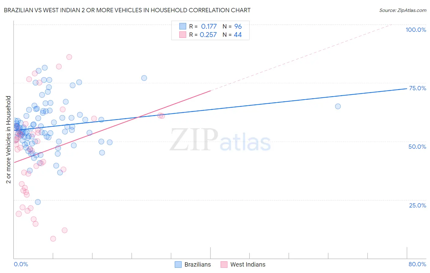 Brazilian vs West Indian 2 or more Vehicles in Household