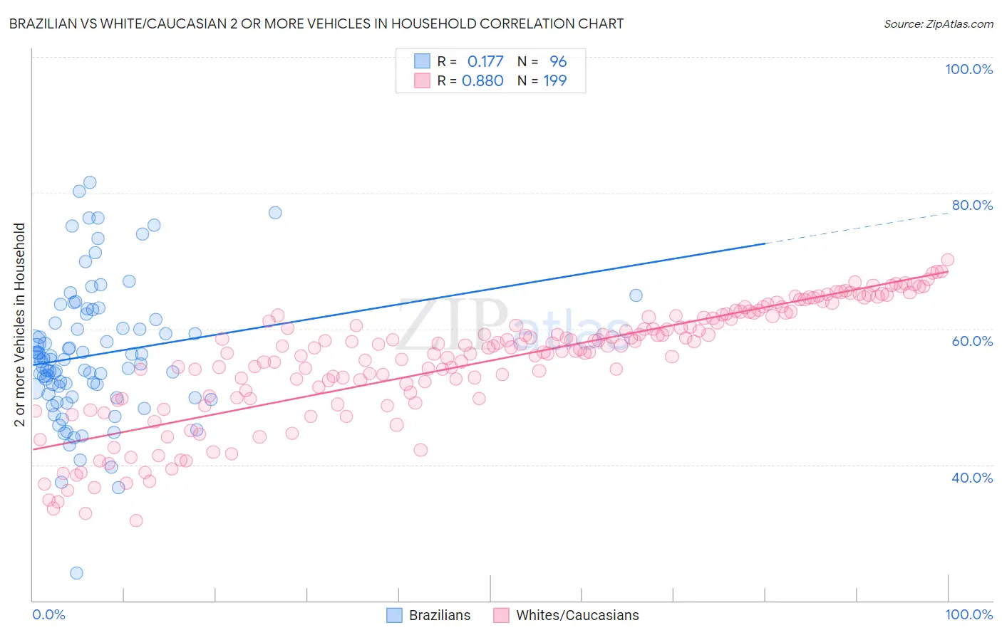 Brazilian vs White/Caucasian 2 or more Vehicles in Household