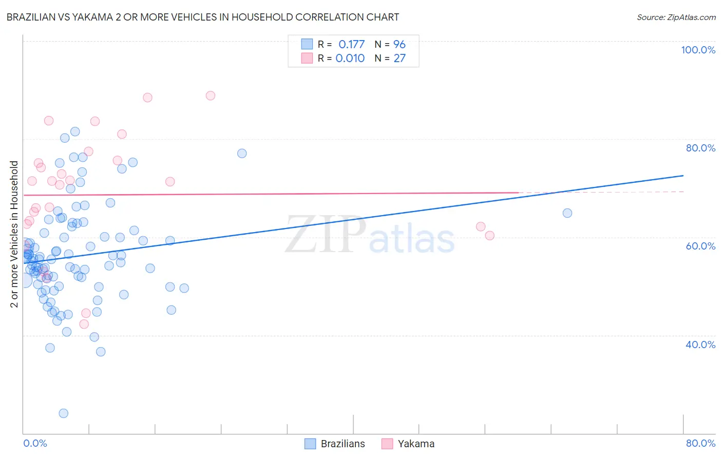 Brazilian vs Yakama 2 or more Vehicles in Household
