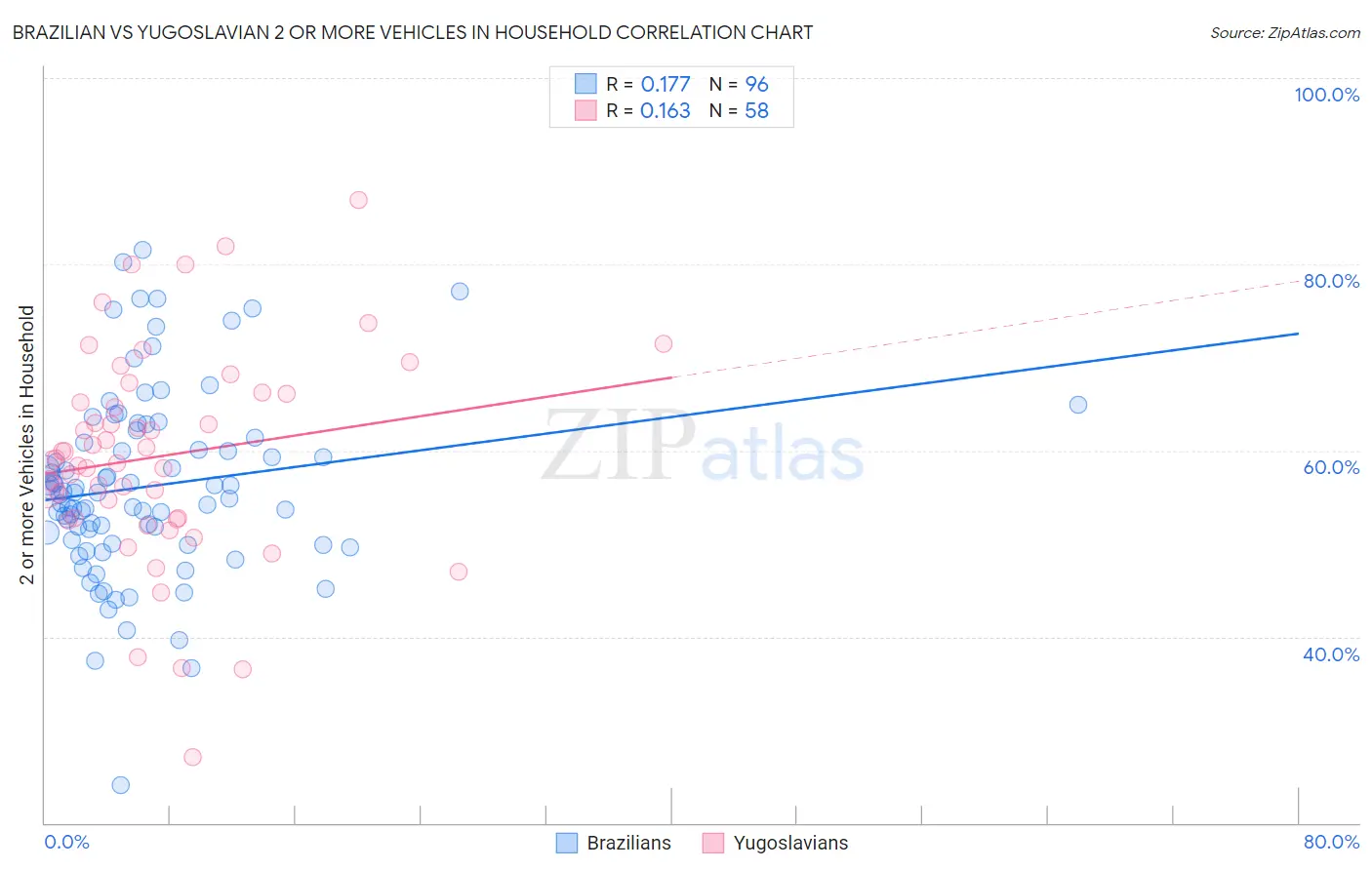 Brazilian vs Yugoslavian 2 or more Vehicles in Household