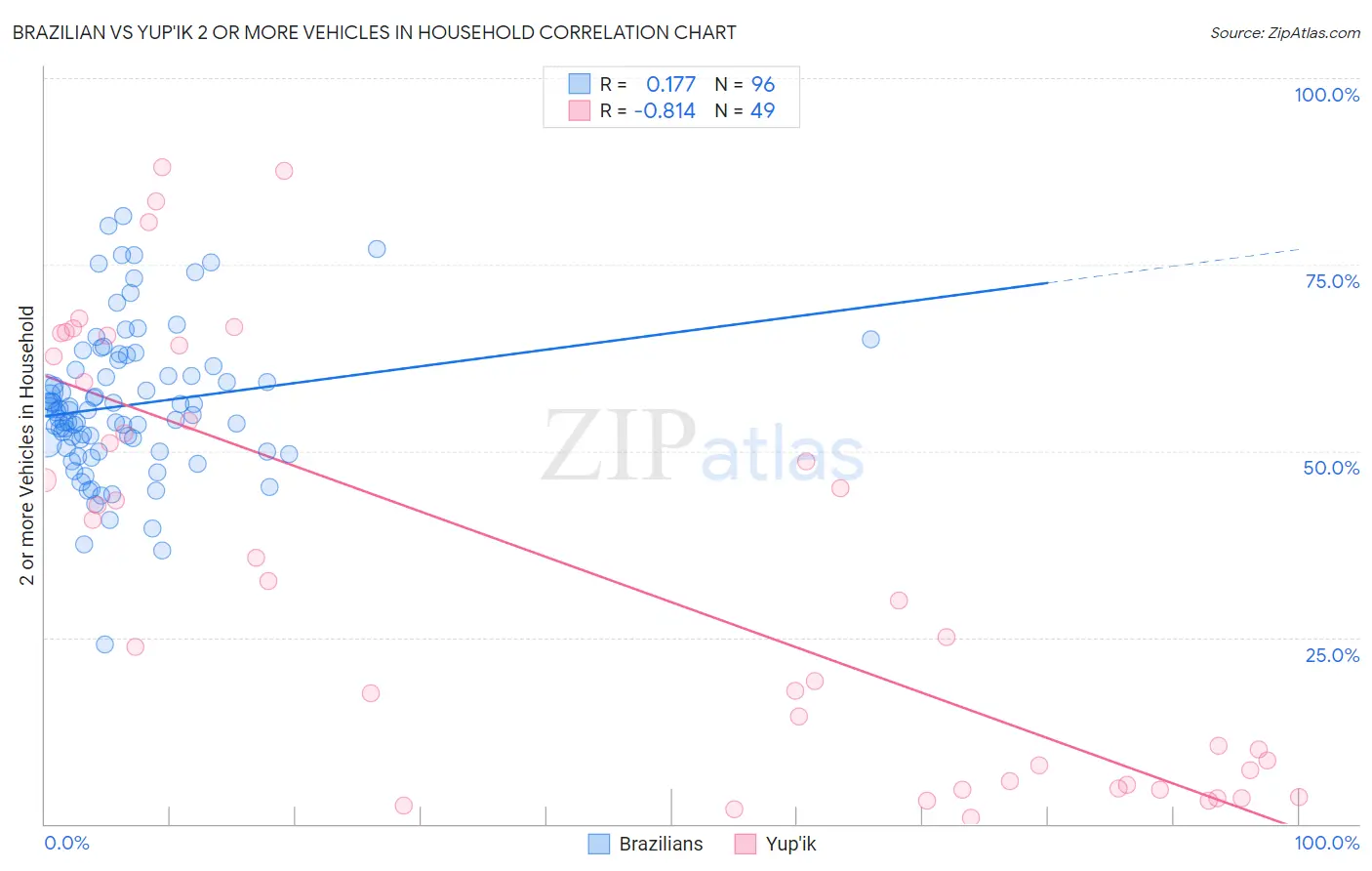 Brazilian vs Yup'ik 2 or more Vehicles in Household