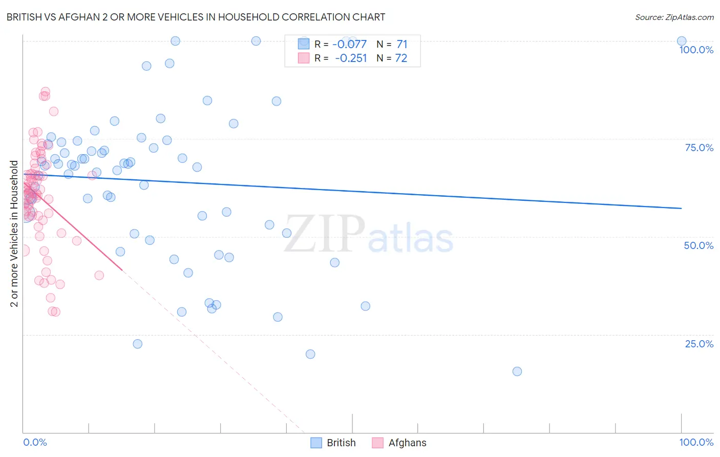 British vs Afghan 2 or more Vehicles in Household
