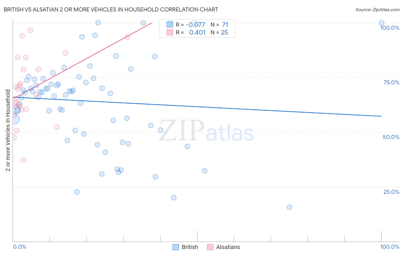 British vs Alsatian 2 or more Vehicles in Household