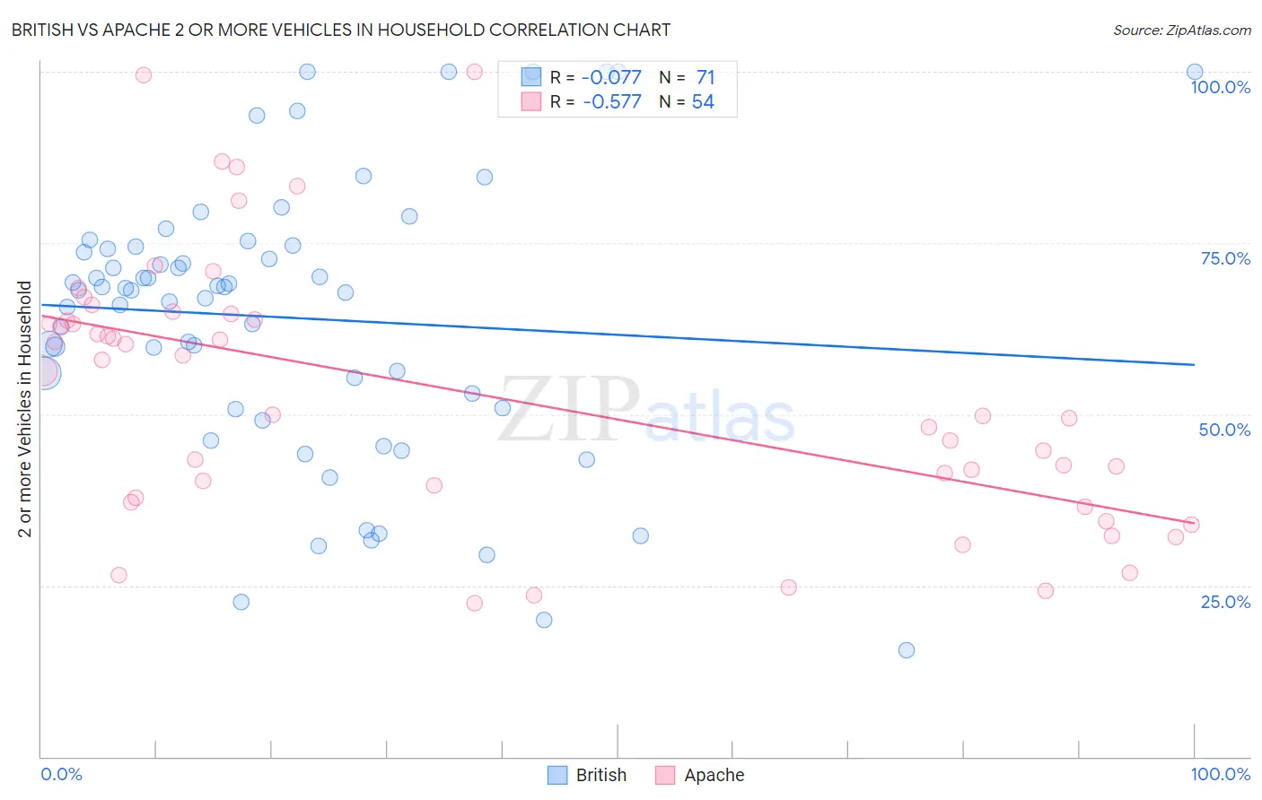 British vs Apache 2 or more Vehicles in Household