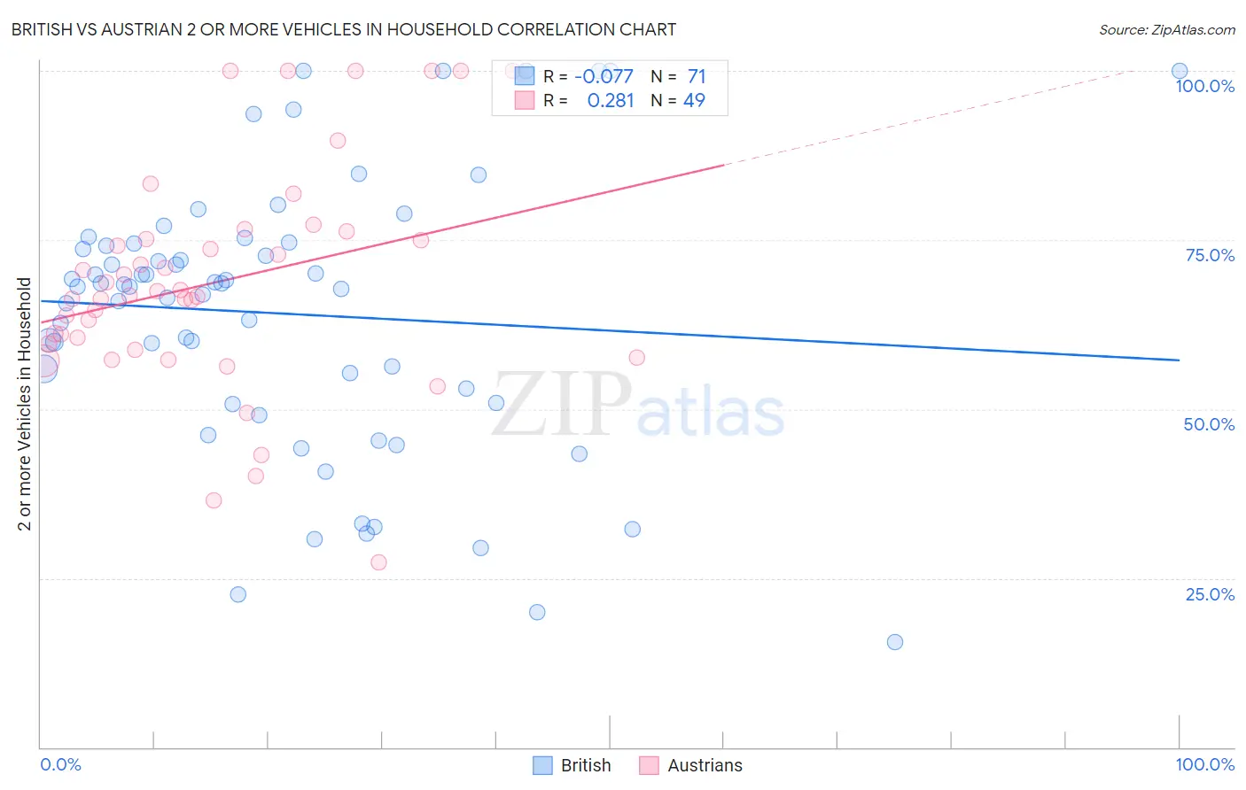 British vs Austrian 2 or more Vehicles in Household