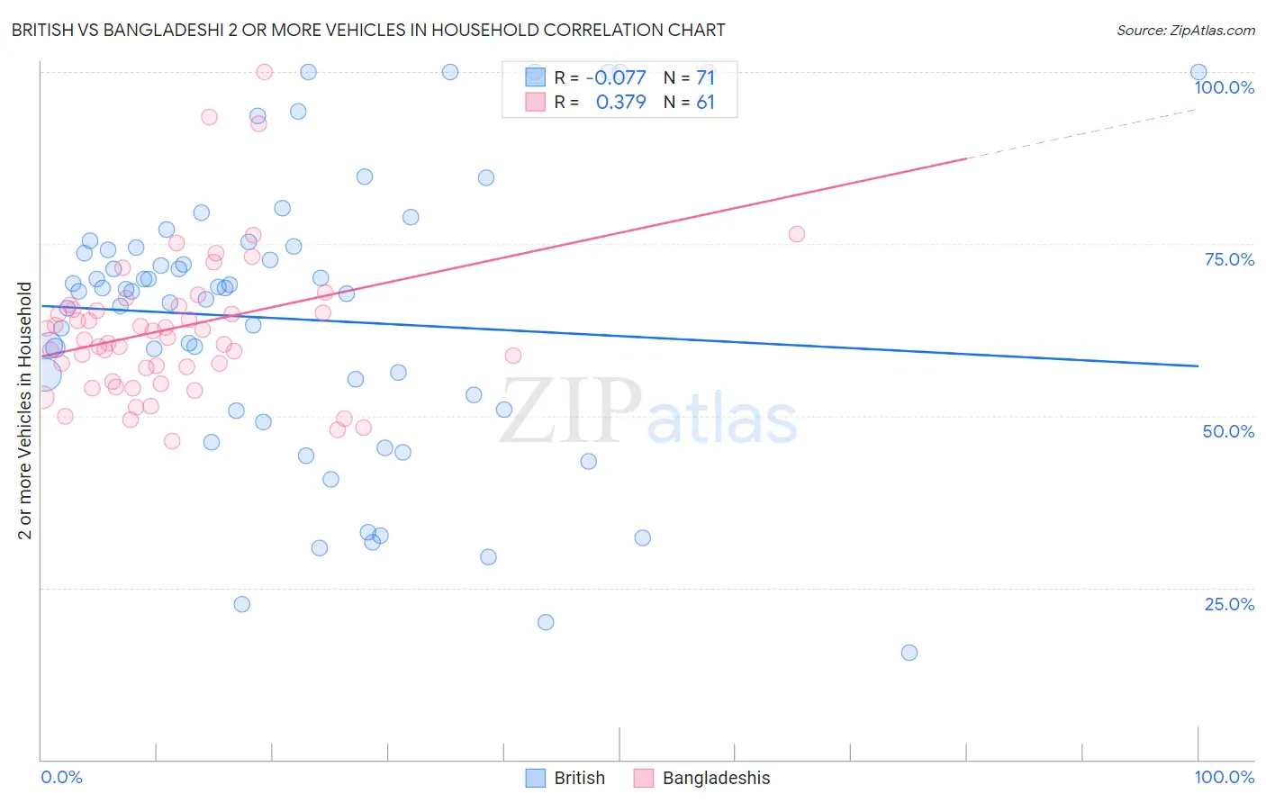 British vs Bangladeshi 2 or more Vehicles in Household