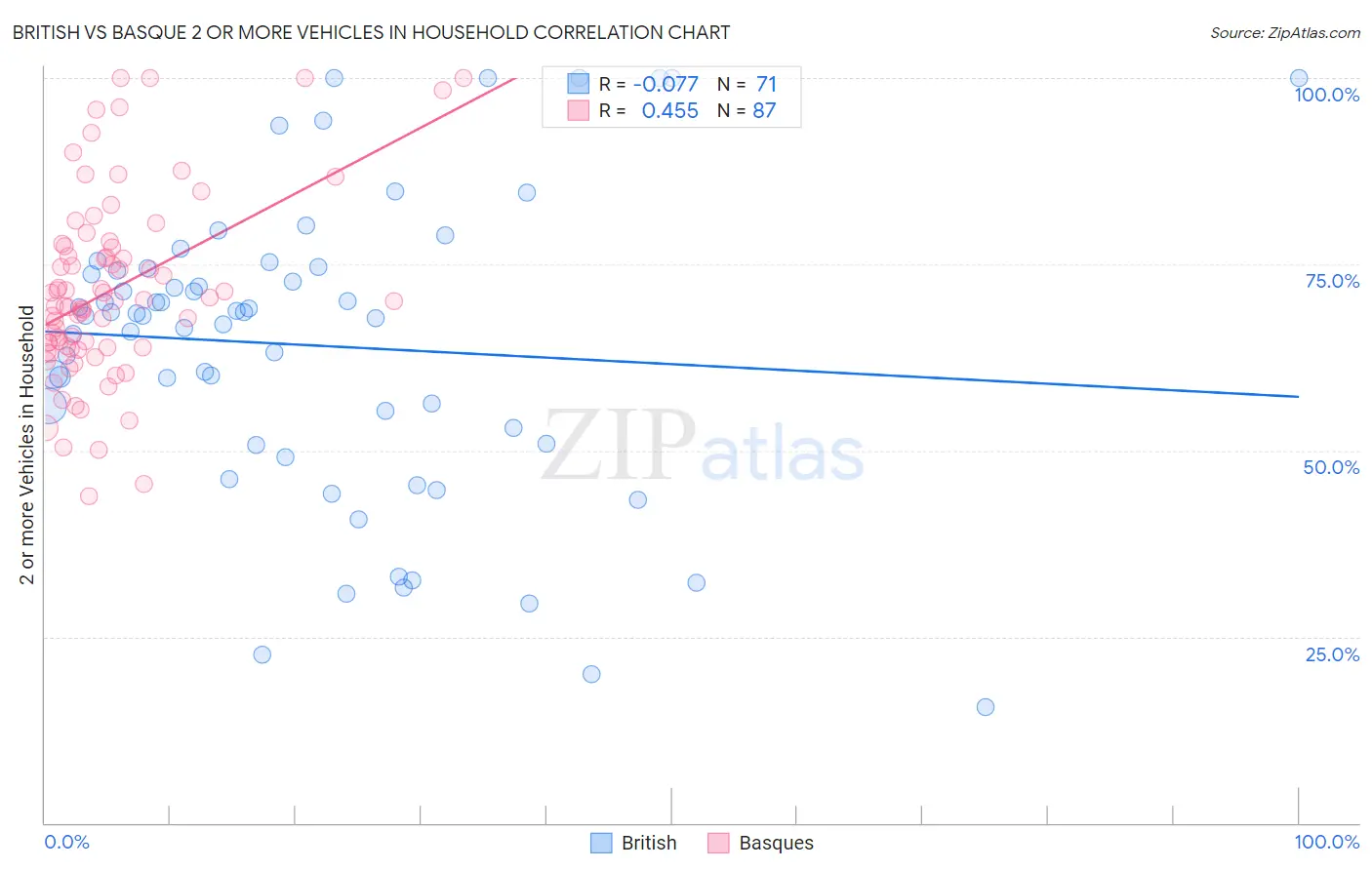 British vs Basque 2 or more Vehicles in Household