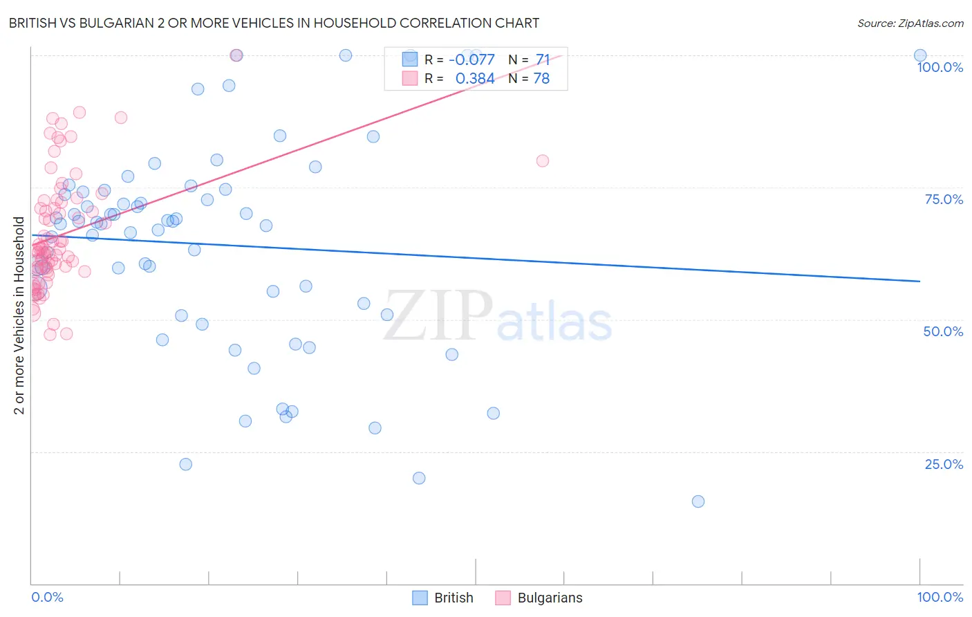 British vs Bulgarian 2 or more Vehicles in Household