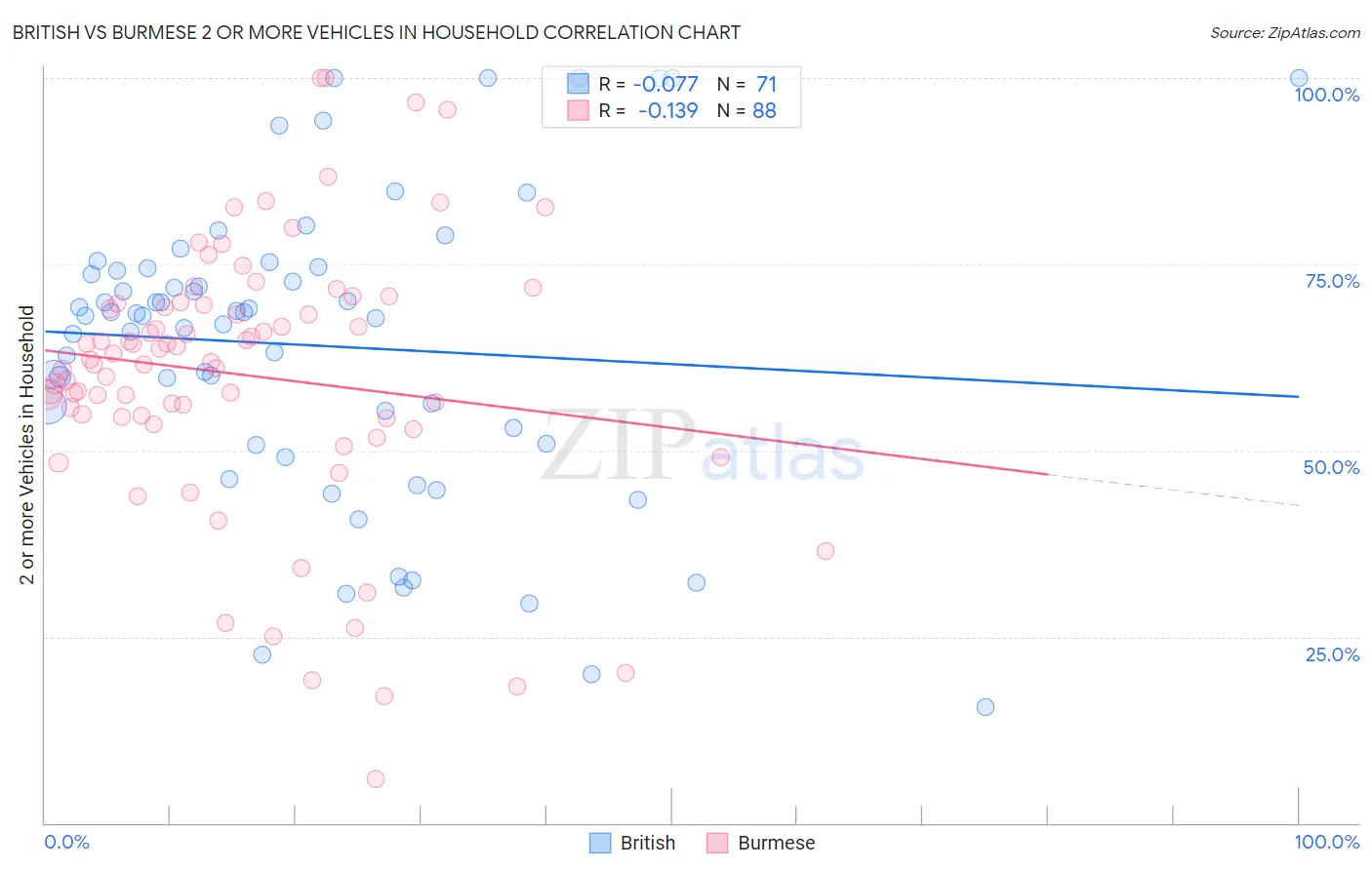 British vs Burmese 2 or more Vehicles in Household