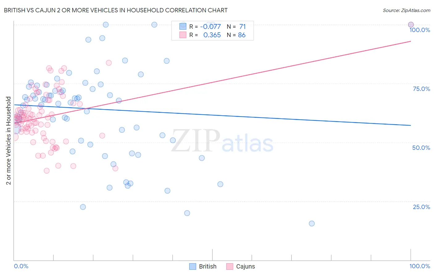British vs Cajun 2 or more Vehicles in Household