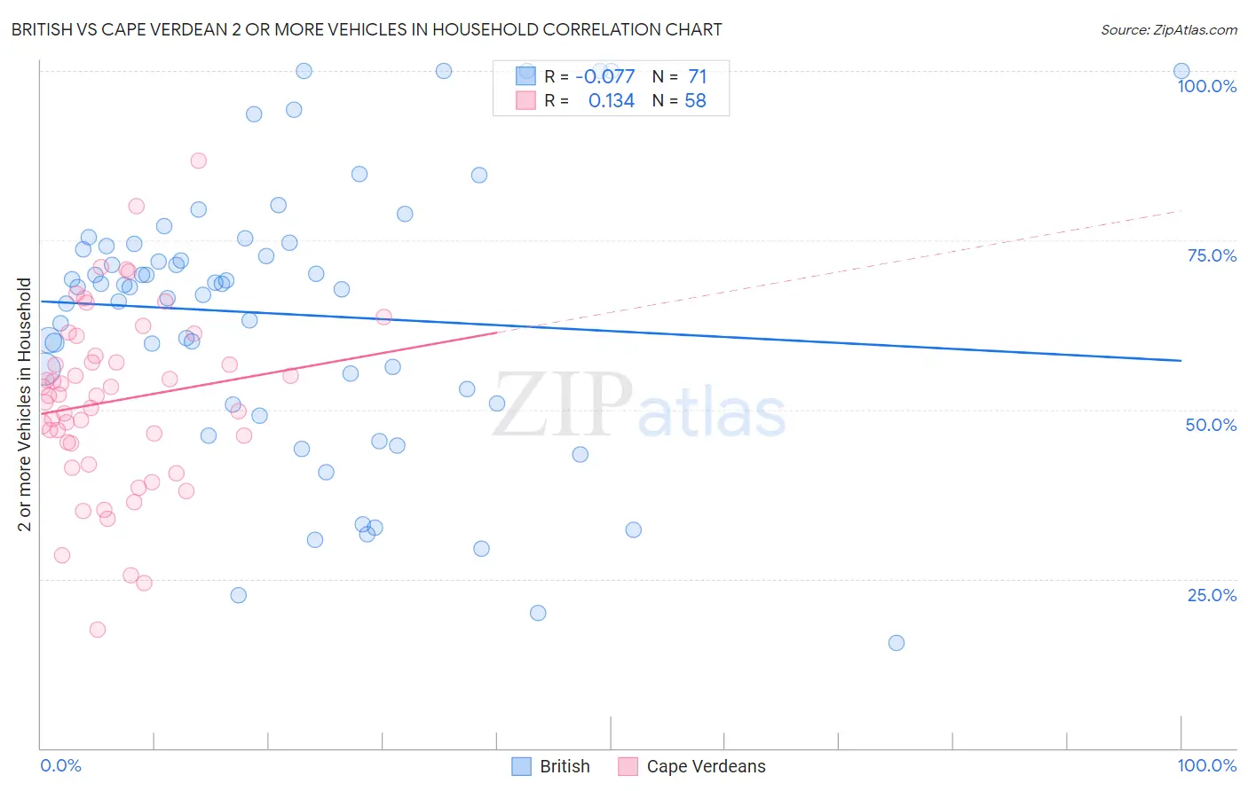 British vs Cape Verdean 2 or more Vehicles in Household