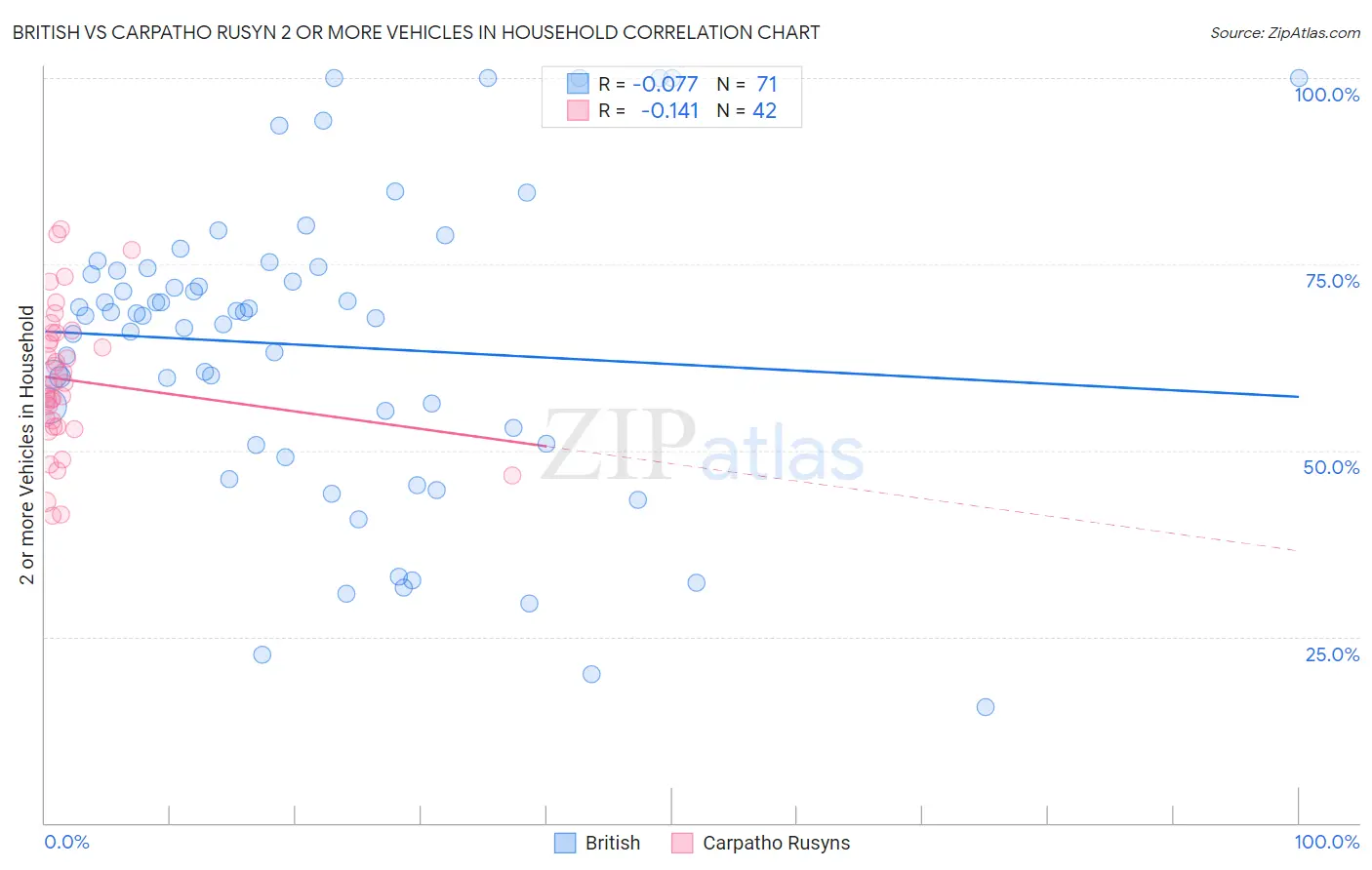 British vs Carpatho Rusyn 2 or more Vehicles in Household