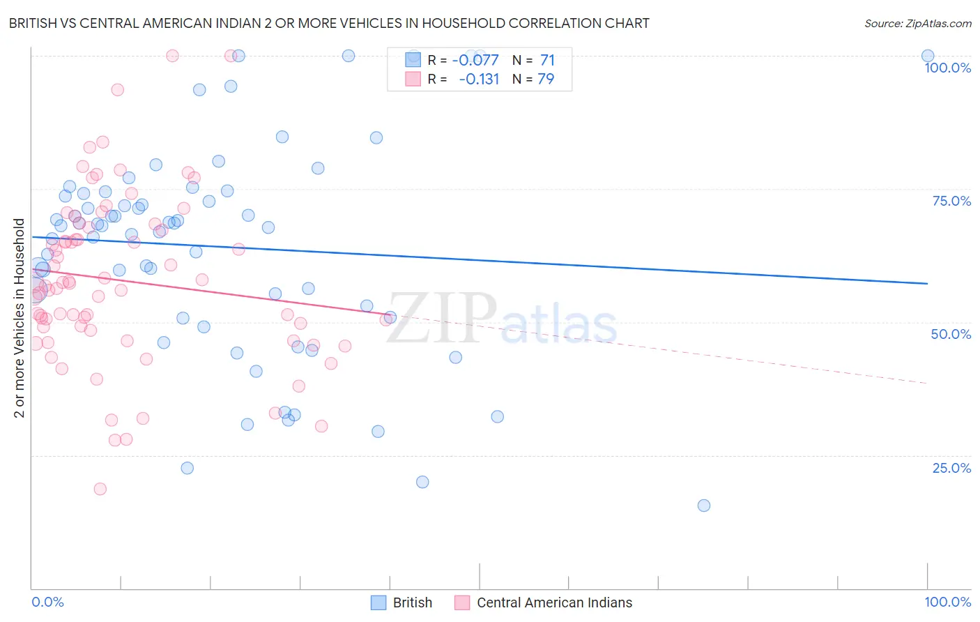 British vs Central American Indian 2 or more Vehicles in Household