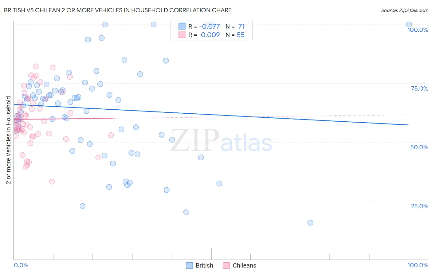 British vs Chilean 2 or more Vehicles in Household