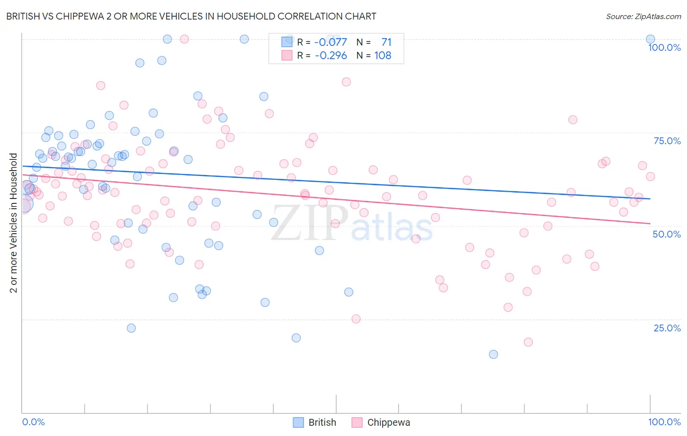 British vs Chippewa 2 or more Vehicles in Household