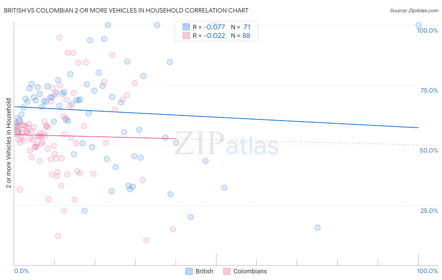 British vs Colombian 2 or more Vehicles in Household