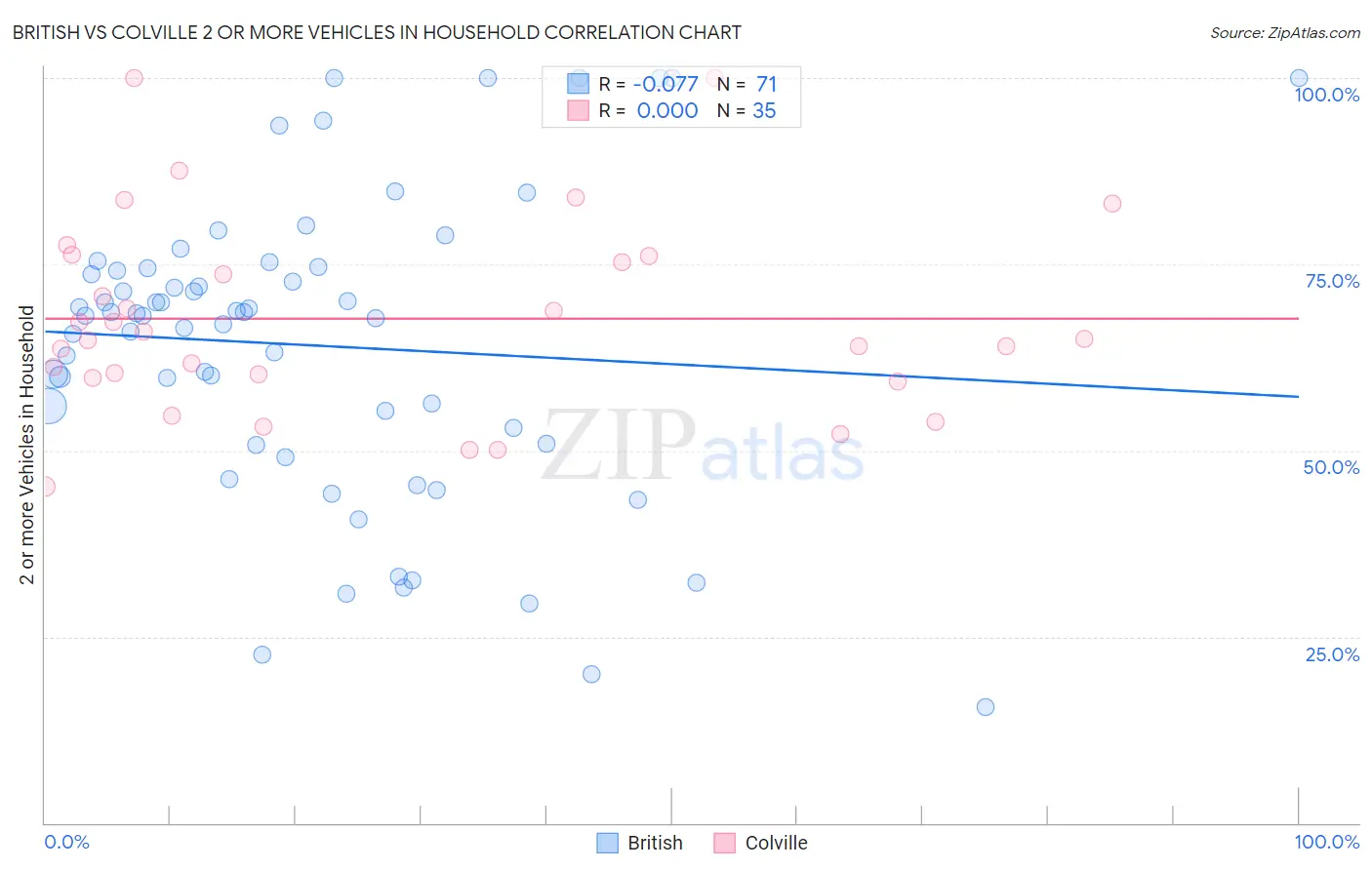 British vs Colville 2 or more Vehicles in Household