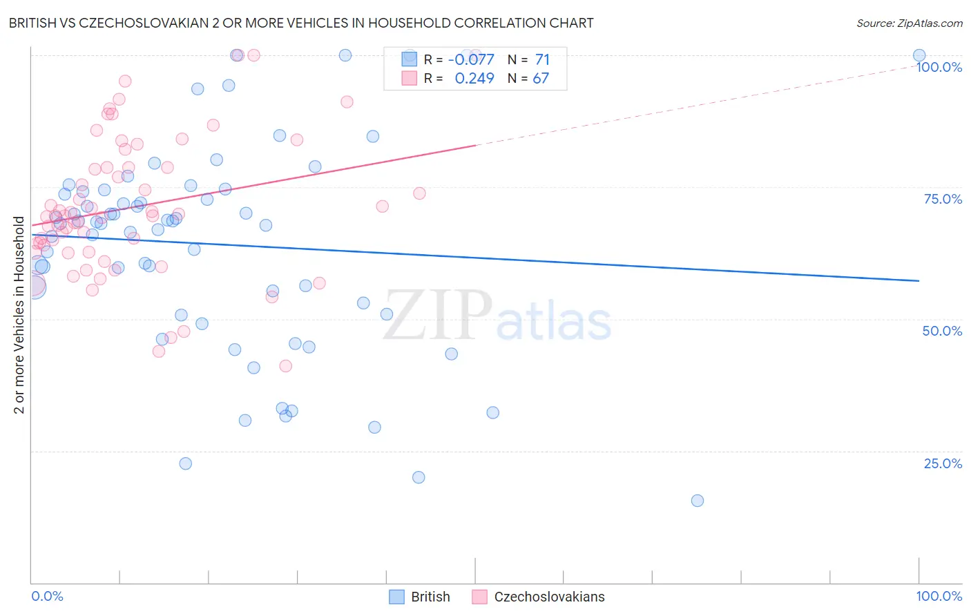 British vs Czechoslovakian 2 or more Vehicles in Household