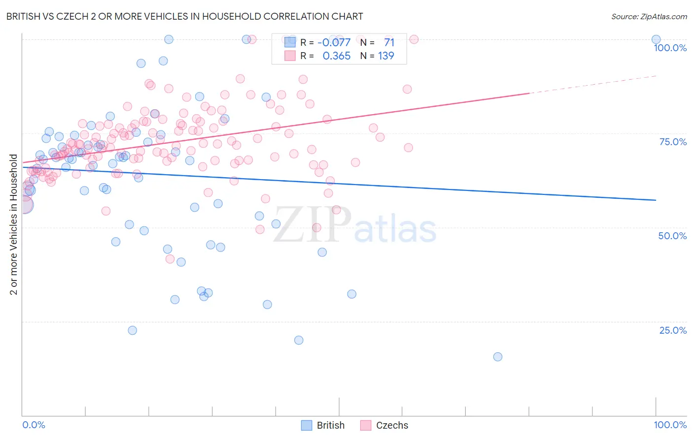 British vs Czech 2 or more Vehicles in Household