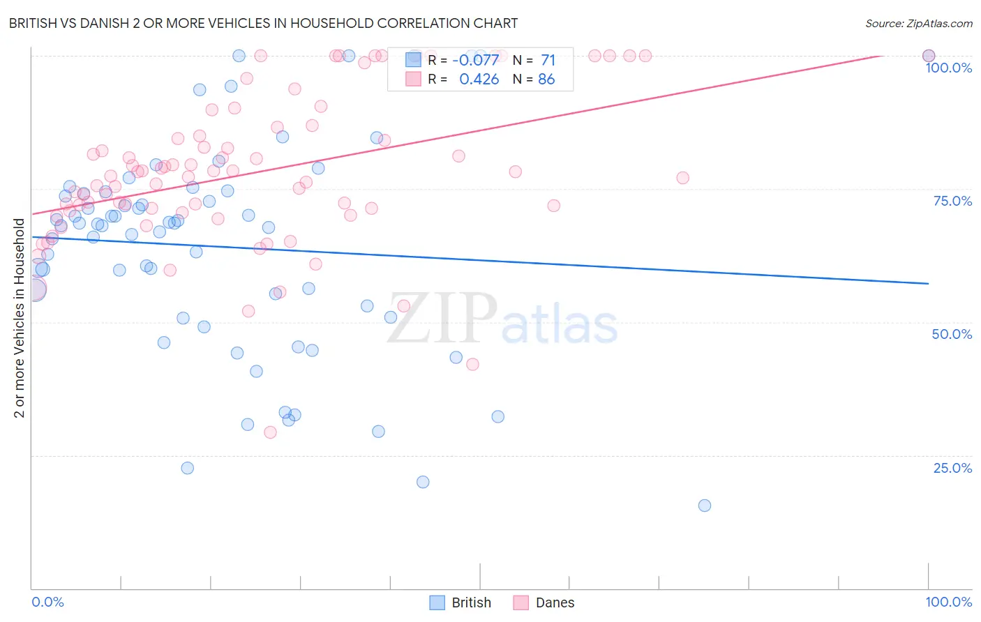 British vs Danish 2 or more Vehicles in Household