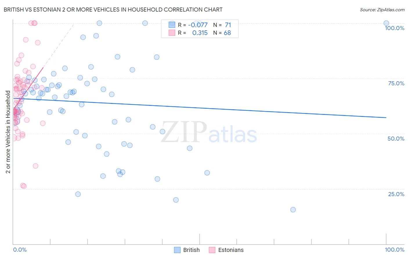 British vs Estonian 2 or more Vehicles in Household