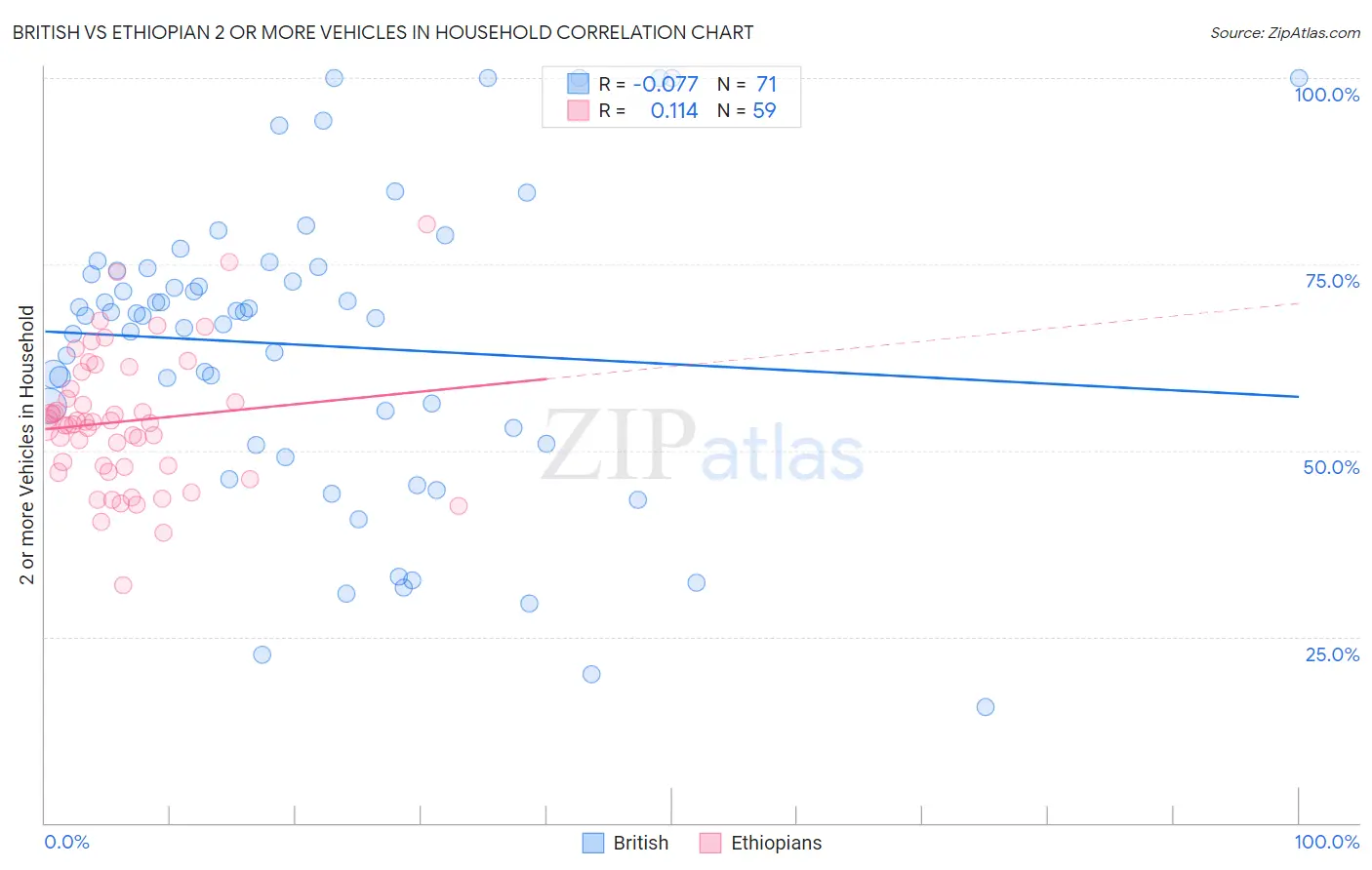 British vs Ethiopian 2 or more Vehicles in Household