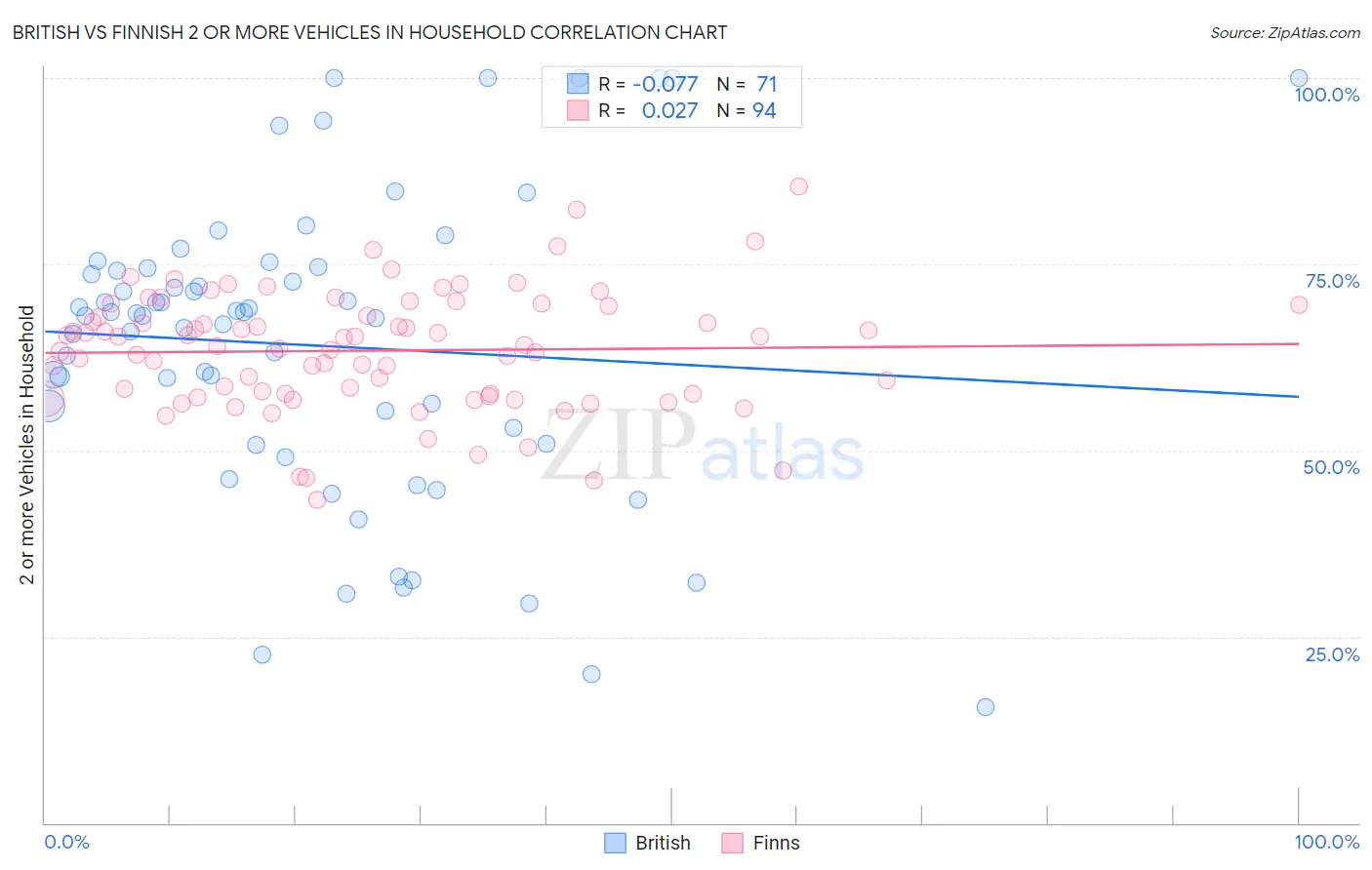 British vs Finnish 2 or more Vehicles in Household