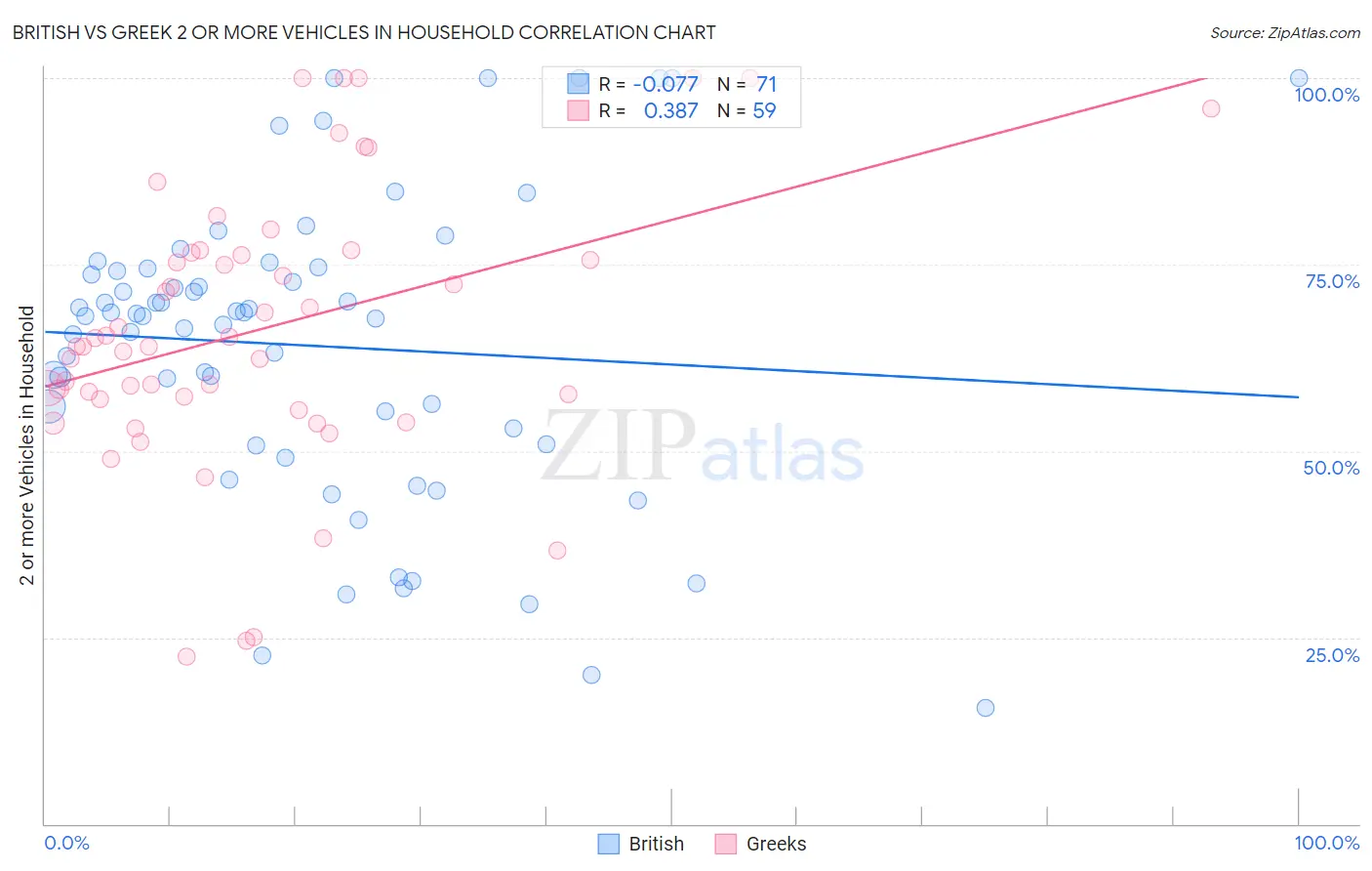 British vs Greek 2 or more Vehicles in Household