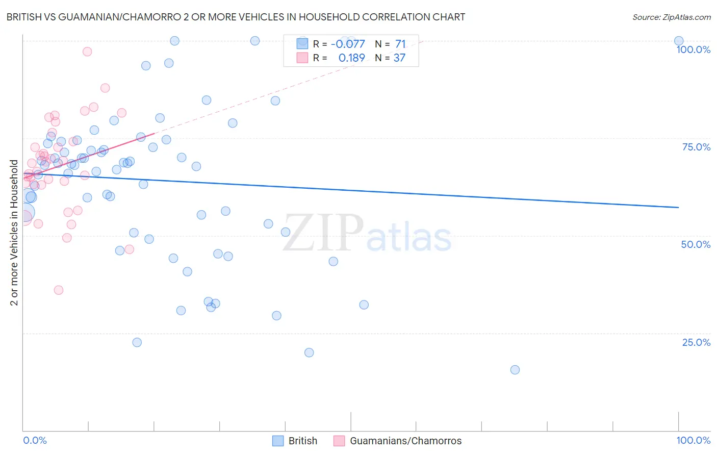 British vs Guamanian/Chamorro 2 or more Vehicles in Household